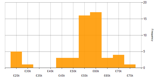 Salary histogram for Oracle APEX in England