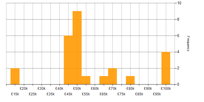 Salary histogram for Oracle Applications in England