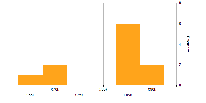 Salary histogram for Oracle Cash Management in England