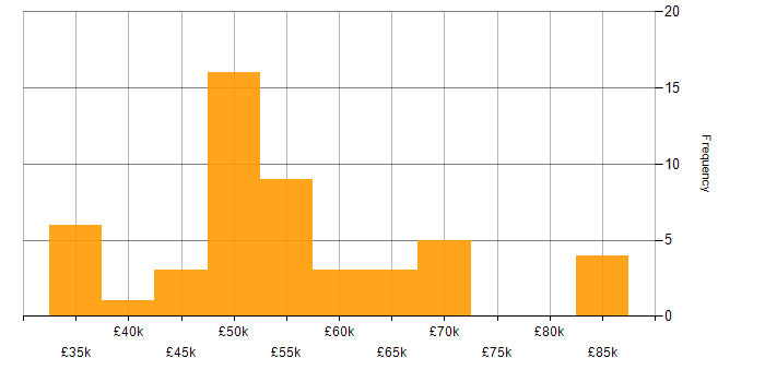 Salary histogram for Oracle EBS in England