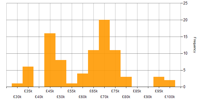 Salary histogram for Oracle Fusion in England