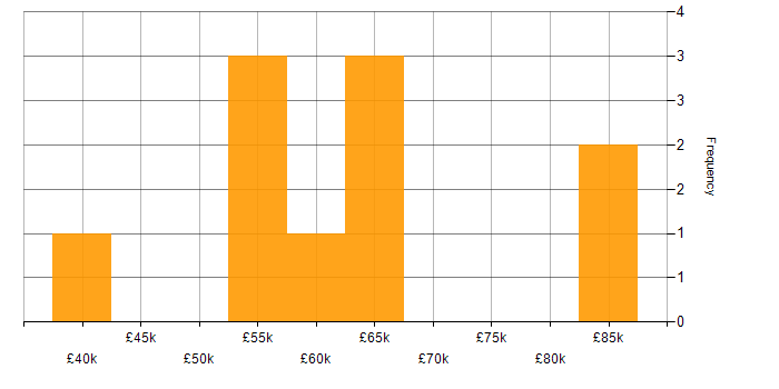 Salary histogram for Oracle RMAN in England
