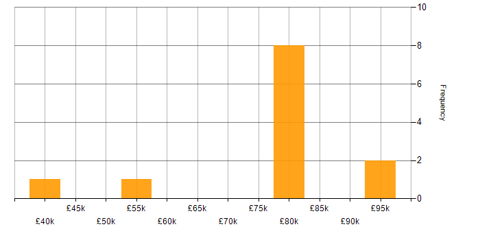 Salary histogram for Oracle SOA Suite in England
