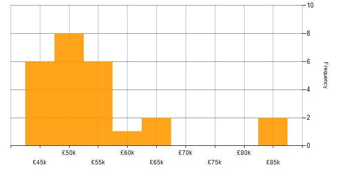 Salary histogram for Oracle Workflow in England