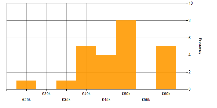 Salary histogram for OrCAD in England