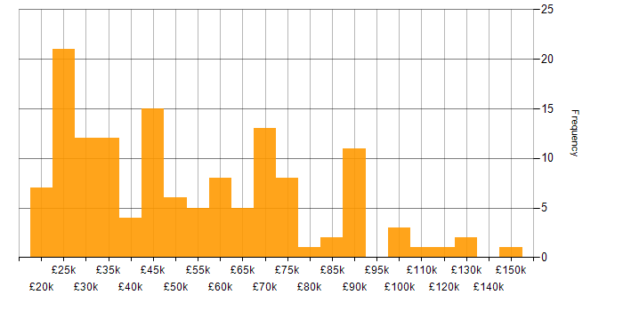 Salary histogram for Order Management in England
