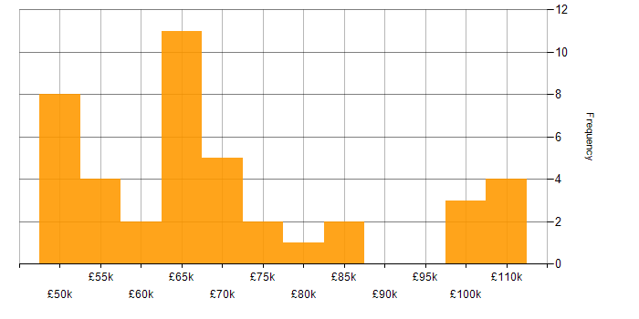 Salary histogram for Order to Cash in England