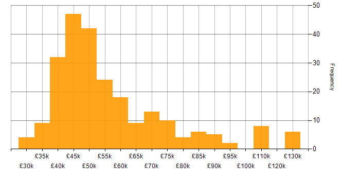 Salary histogram for OSPF in England