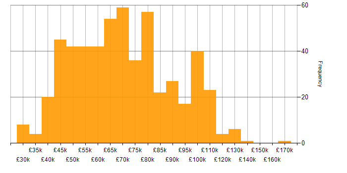 Salary histogram for PaaS in England
