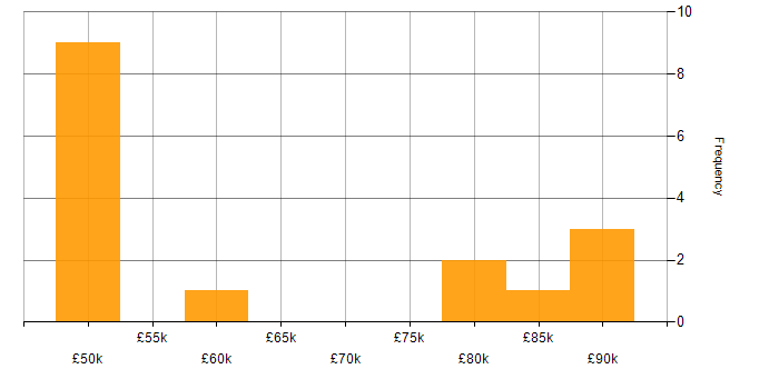 Salary histogram for PagerDuty in England