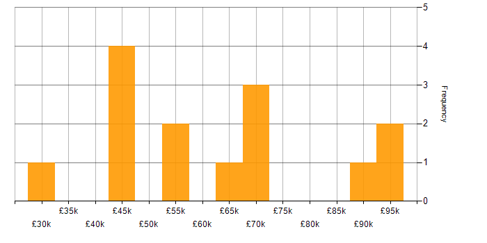 Salary histogram for Pardot in England