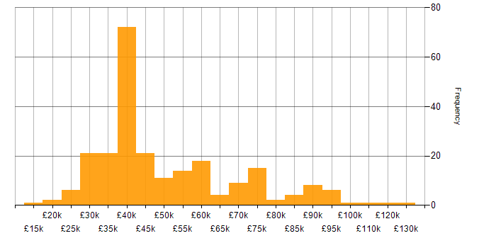 Salary histogram for Patch Management in England