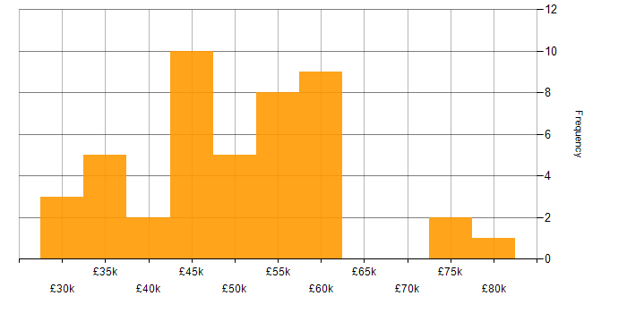 Salary histogram for Payment Gateway in England
