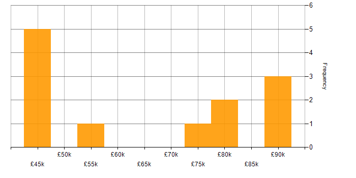 Salary histogram for Payroll Manager in England