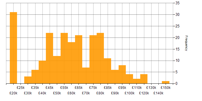 Salary histogram for PCI DSS in England