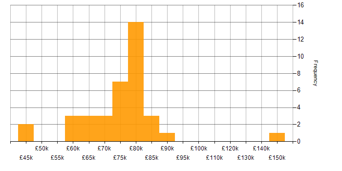Salary histogram for PCI QSA in England