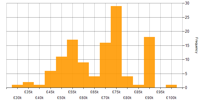 Salary histogram for Penetration Tester in England