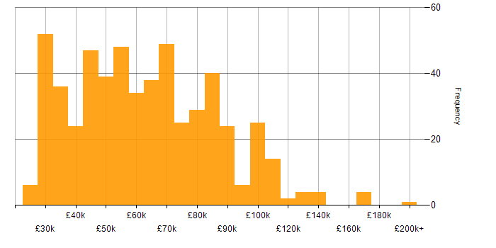 Salary histogram for People Management in England
