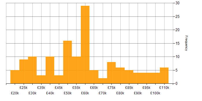 Salary histogram for Performance Analysis in England