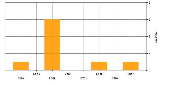 Salary histogram for Performance Engineer in England