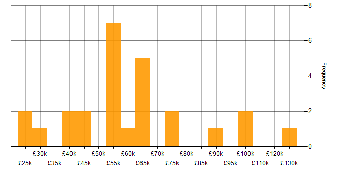 Salary histogram for Performance Measurement in England