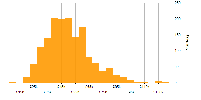 Salary histogram for PHP in England