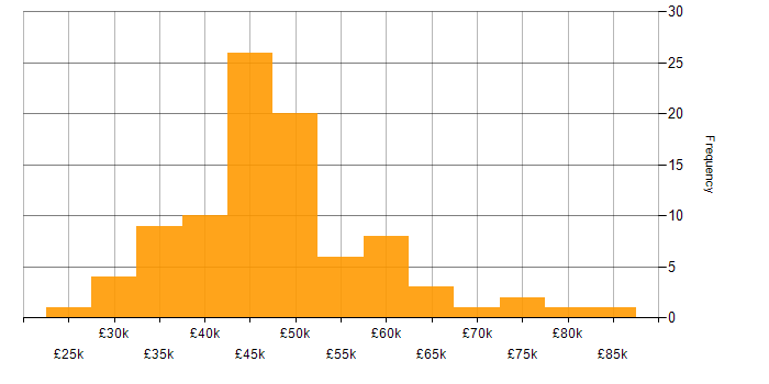 Salary histogram for PHP Laravel Developer in England