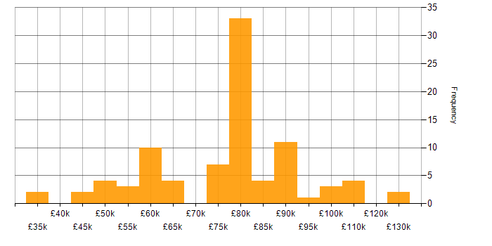Salary histogram for Physical Data Model in England