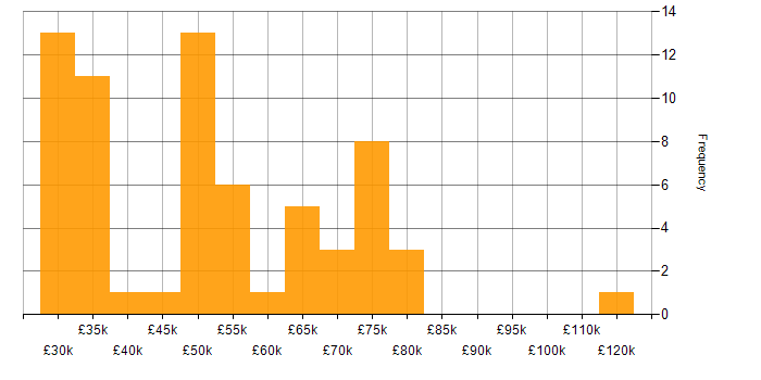 Salary histogram for Planning and Forecasting in England