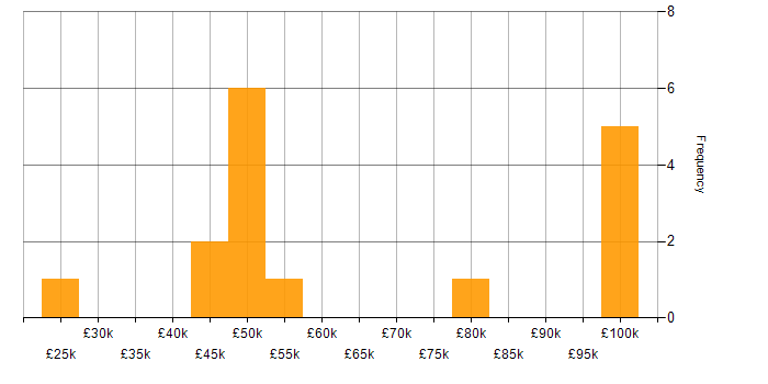 Salary histogram for Planning Manager in England