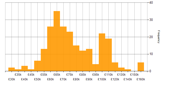 Salary histogram for Platform Engineer in England