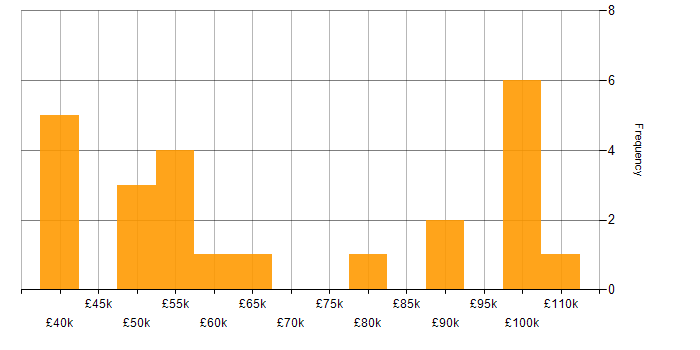 Salary histogram for Platform Specialist in England