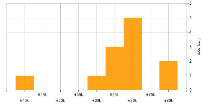 Salary histogram for Play Framework in England