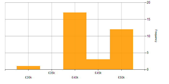 Salary histogram for PLC Software Engineer in England