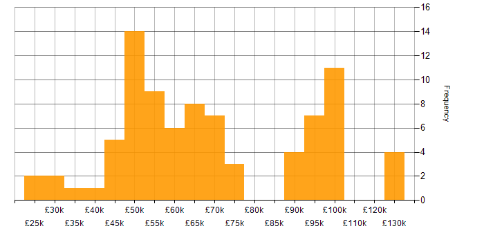 Salary histogram for PLM in England