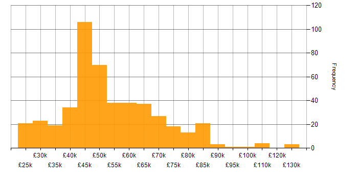 Salary histogram for PMO in England