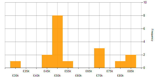 Salary histogram for PMO Lead in England
