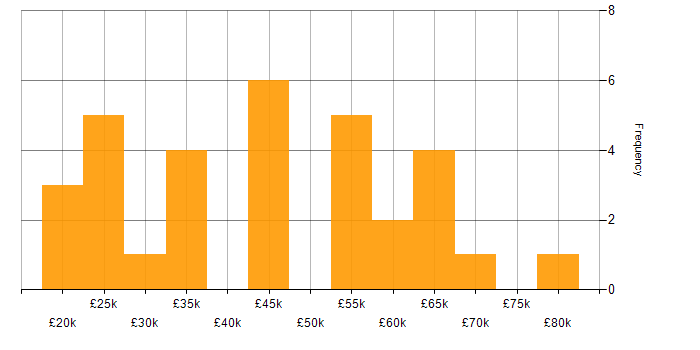 Salary histogram for Podcast in England