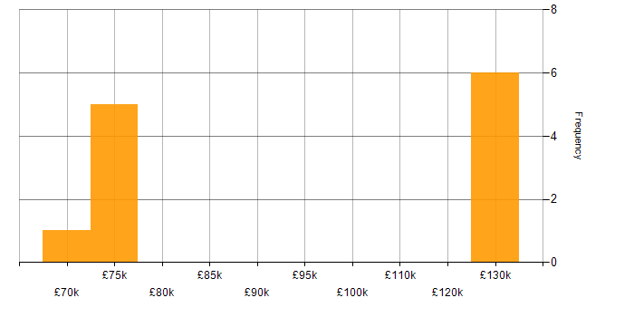 Salary histogram for Portfolio Project Manager in England