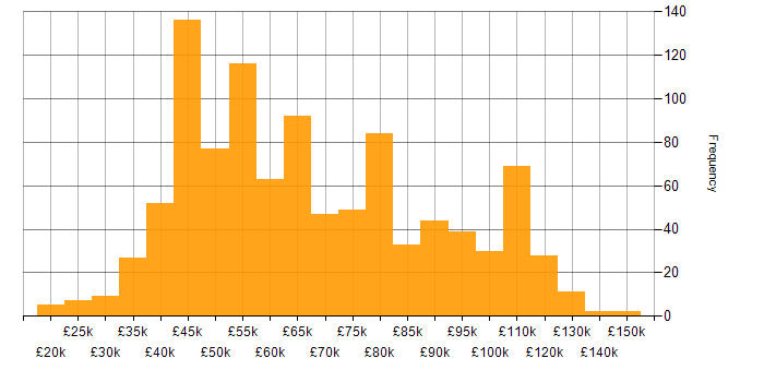 Salary histogram for PostgreSQL in England