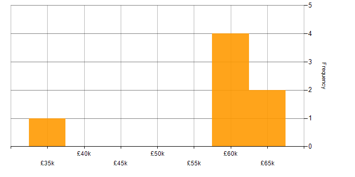 Salary histogram for PostgreSQL DBA in England