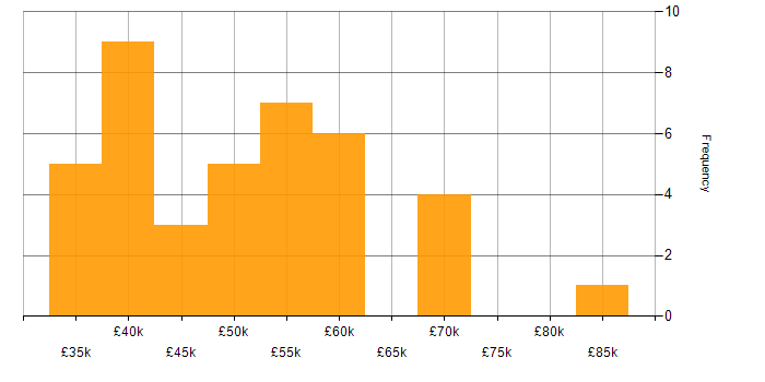 Salary histogram for Power Apps Developer in England