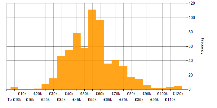 Salary histogram for Power Automate in England