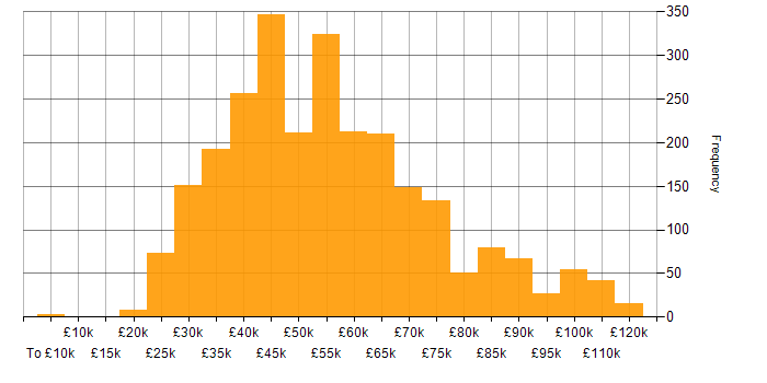 Salary histogram for Power BI in England
