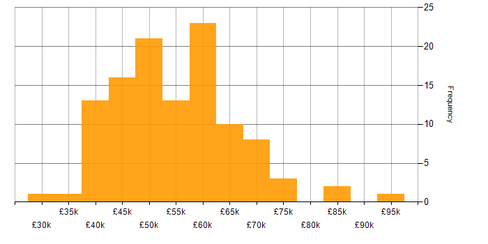 Salary histogram for Power BI Developer in England