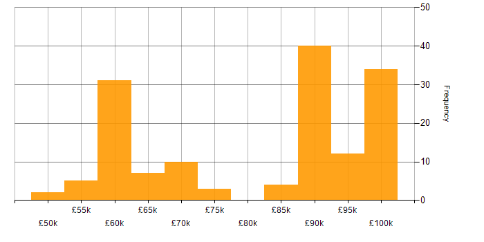 Salary histogram for Power Platform Architect in England