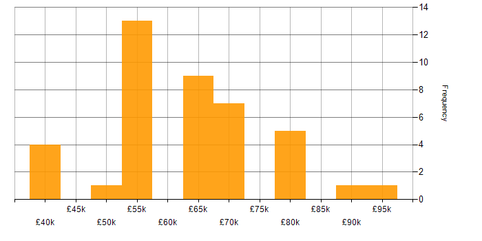 Salary histogram for Power Platform Consultant in England