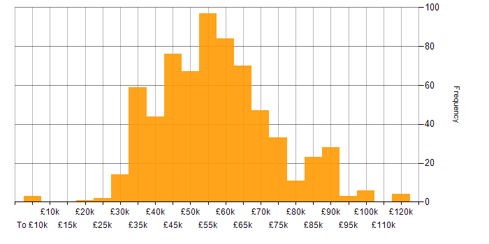Salary histogram for PowerApps in England