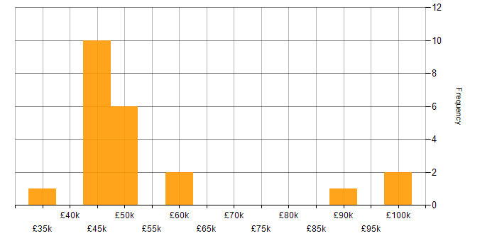 Salary histogram for PowerBuilder in England