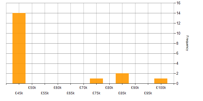 Salary histogram for PowerCLI in England
